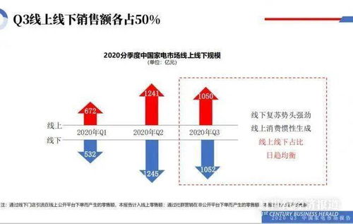 大屏电视等高端产品销售火爆,三季度中国家电市场增长1.6