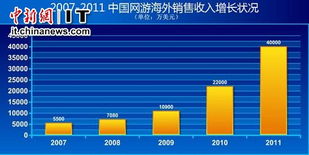 对外文化贸易进入机遇期 网游等增长迅速