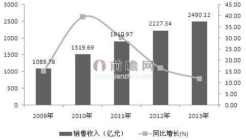 和技术水平从低到高,行业规模从小到大,已经形成了产品门类基本齐全