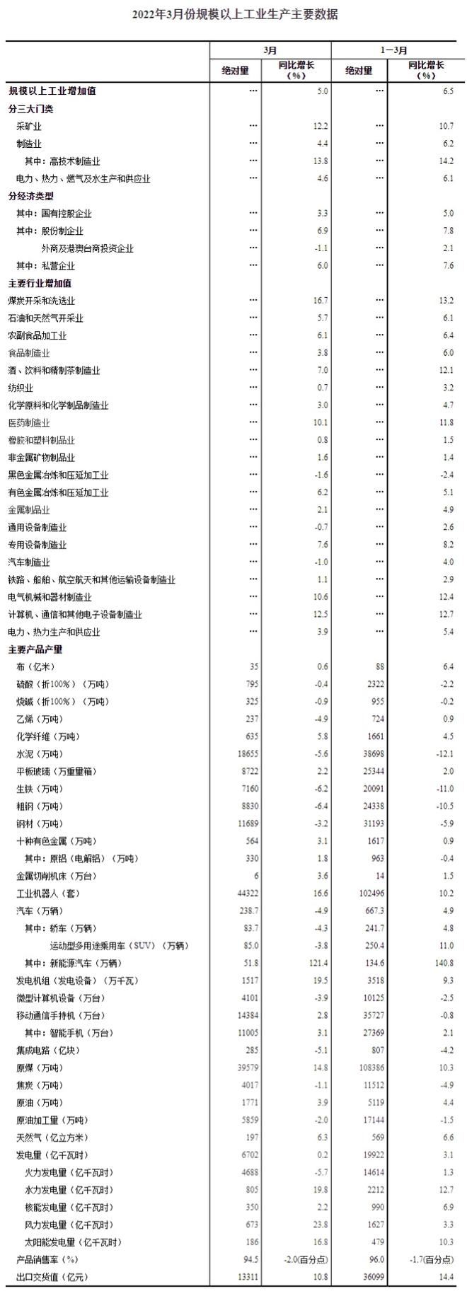 中国3月规模以上工业增加值同比增长5% 一季度同比增长6.5%