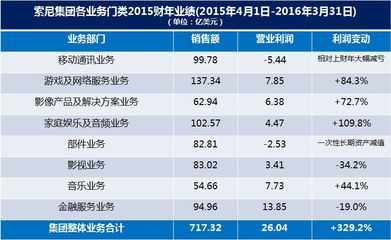 索尼财报告诉你,破产只是个传说,上财年盈利超 13 亿美元 | 爱范儿