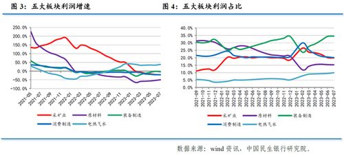 温彬 7月工业企业利润降幅为何继续收窄