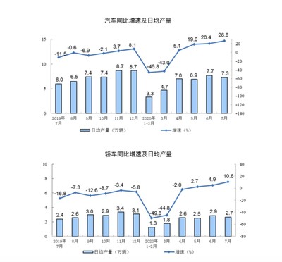 读懂7月汽车对经济影响:零售额位列各行业第一,全年零售下跌11.6%