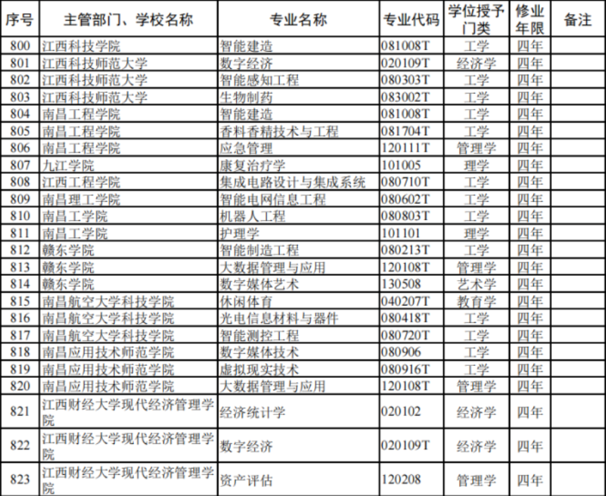 家有考生的赶紧来看!江西高校本科专业新增46个、撤销74个!