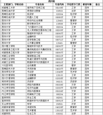5所在川高校撤销19个本科专业,含服装设计与工程,土木工程,市场营销…快来看看你的专业撤销没?