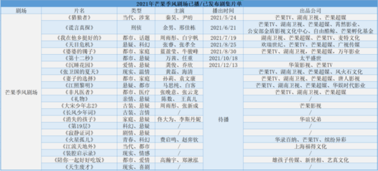 2021年爱奇艺、芒果tv、优酷三大视频平台剧场化运营复盘