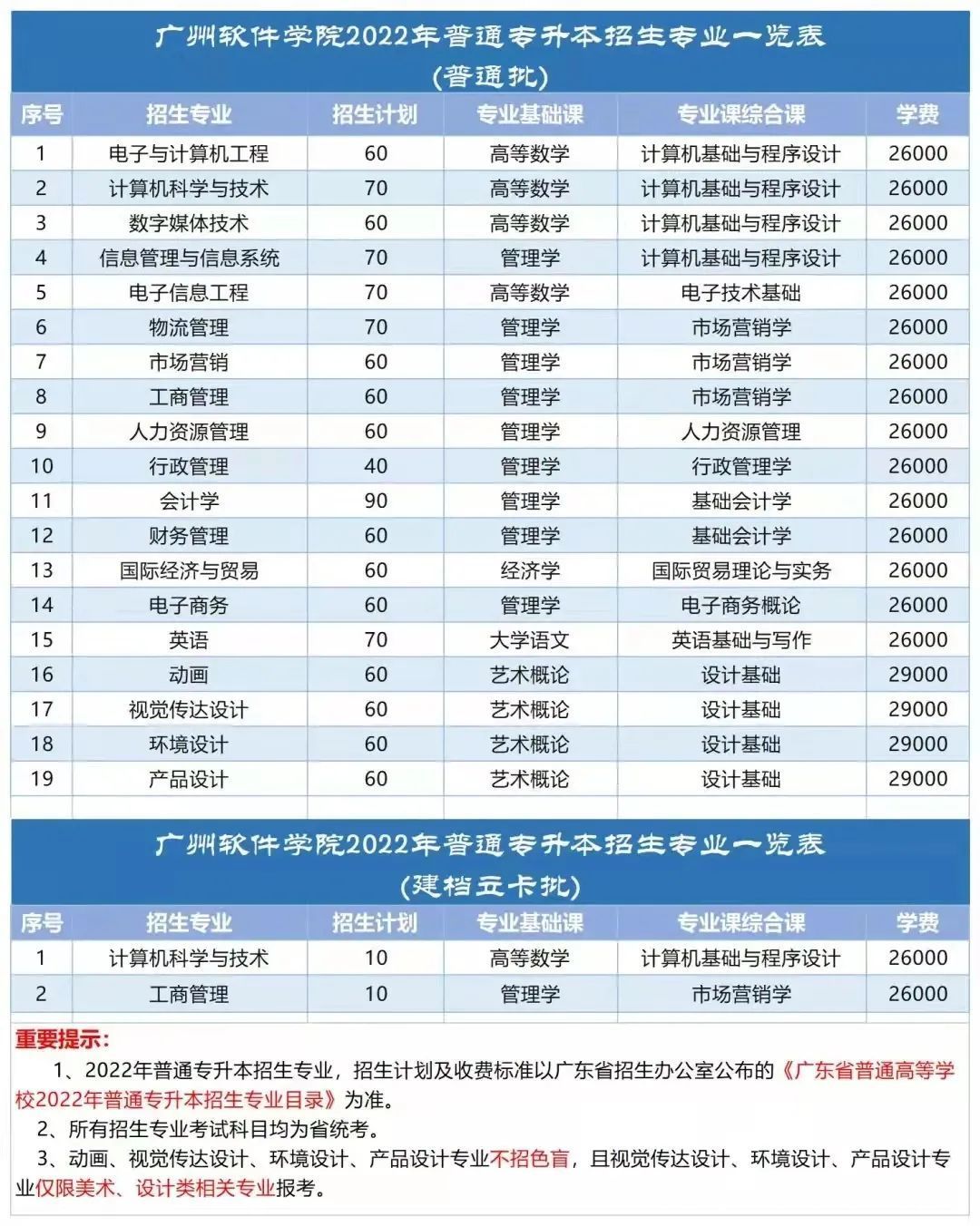 「22专插本」各学科门类最低控制分数线多少?
