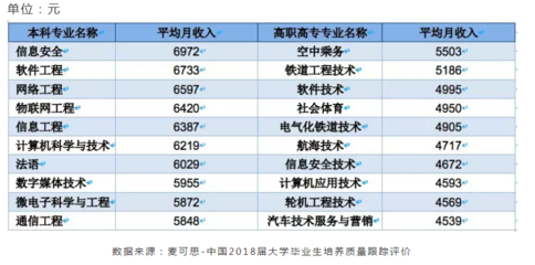 填报志愿必看!这类专业工资最高.