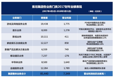 姨夫笑了!索尼发布2017财年业绩:营业利润创历史新高