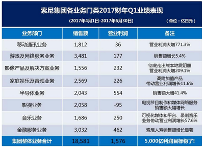 索尼2017财年一季度业绩快报:凈利润同比增长282.1%