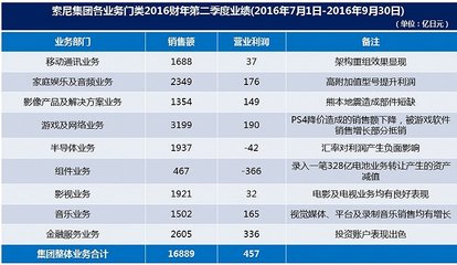 砸锅卖铁,索尼是在走向毁灭,还是在奔向新生?