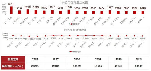 10月19日 10月25日宁波市场周报