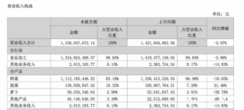 下饭 神器 榨菜卖不动了,涪陵榨菜上半年营收净利润双跌