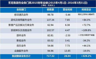 索尼移动又日常倒闭了