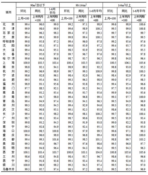 2024年6月份70个大中城市商品住宅销售价格变动情况
