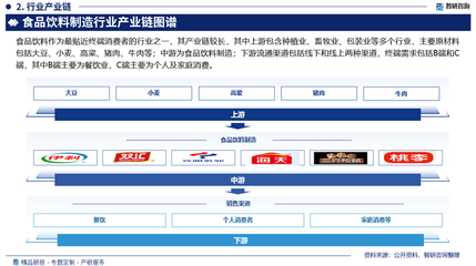 2025-2031年中国食品饮料制造行业发展动态及投资前景评估