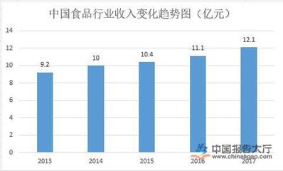 食品包装行业概况及现状分析