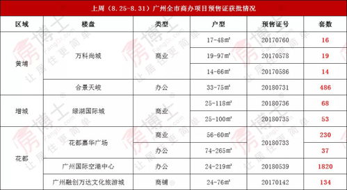 上周预售大开闸 商服产品暴涨1768 从化住宅供应全市第一