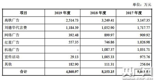 梦天家居闯关ipo 木门类产品销售收入下滑 刘德华每年代言费超千万