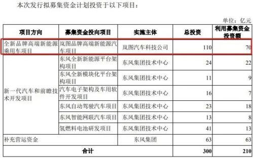 创业板史上最大ipo 东风集团募资210亿回归a股