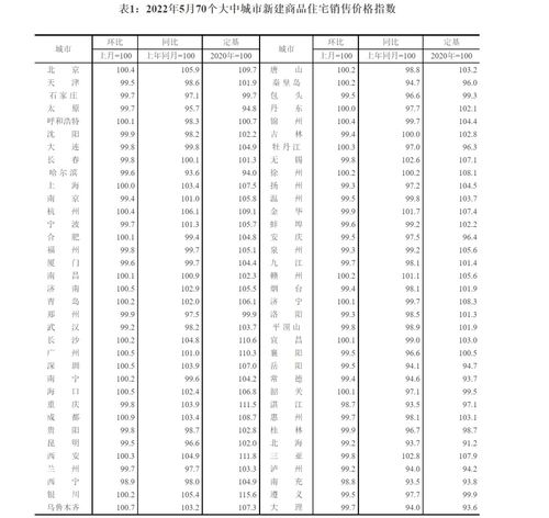5月全国70城房价呈环比降势 北京二手房价环比下降0.1
