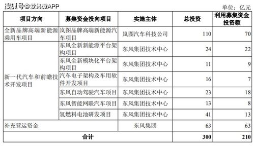 东风汽车创业板IPO获受理，210亿元加码汽车电动化与智能化转型
