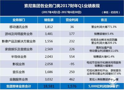 索尼一季度利润飙升180%，木制品销售成增长亮点