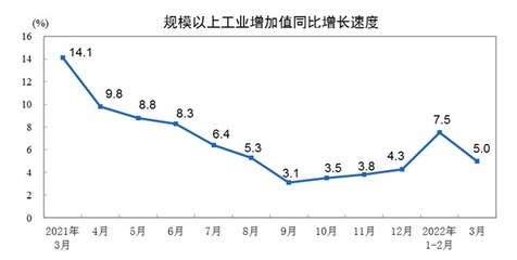 3月份规模以上工业增加值增长5.0%，产品销售率下降2个百分点凸显结构性挑战
